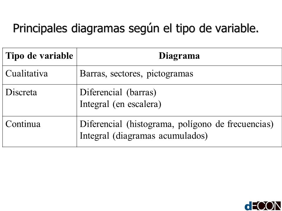Principales diagramas según el tipo de variable.