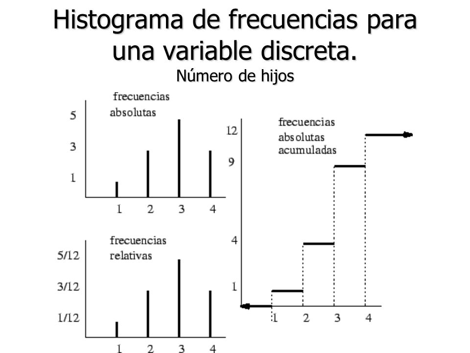 Histograma de frecuencias para una variable discreta. Número de hijos