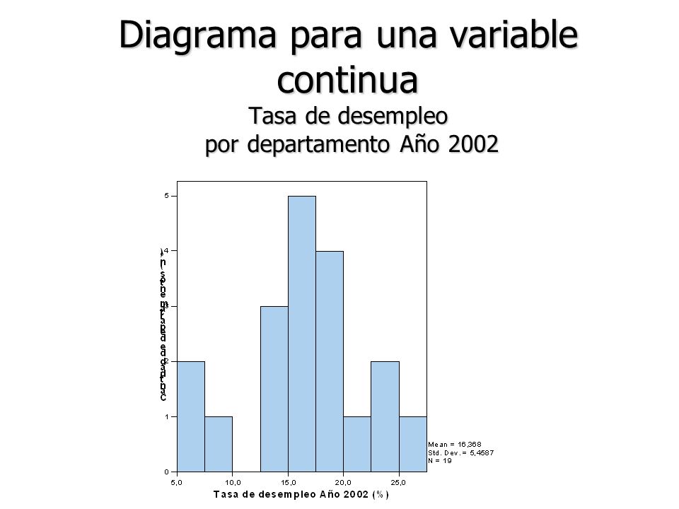 Diagrama para una variable continua Tasa de desempleo por departamento Año 2002
