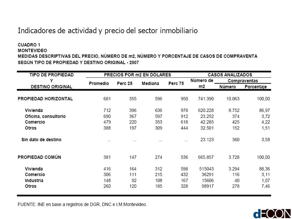 Indicadores de actividad y precio del sector inmobiliario