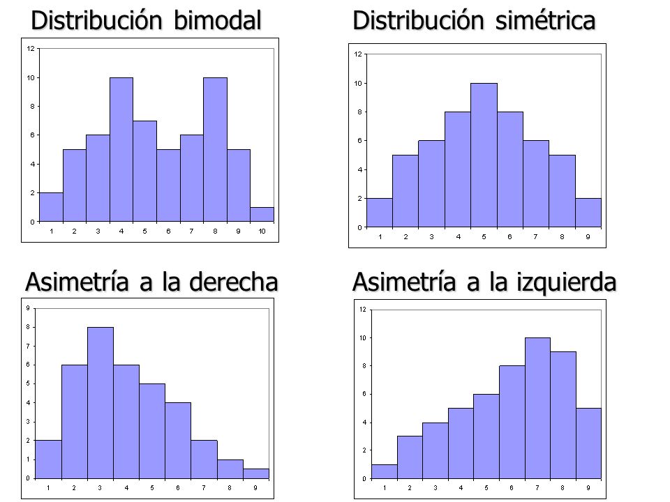 Distribución bimodal Distribución simétrica Asimetría a la derecha Asimetría a la izquierda