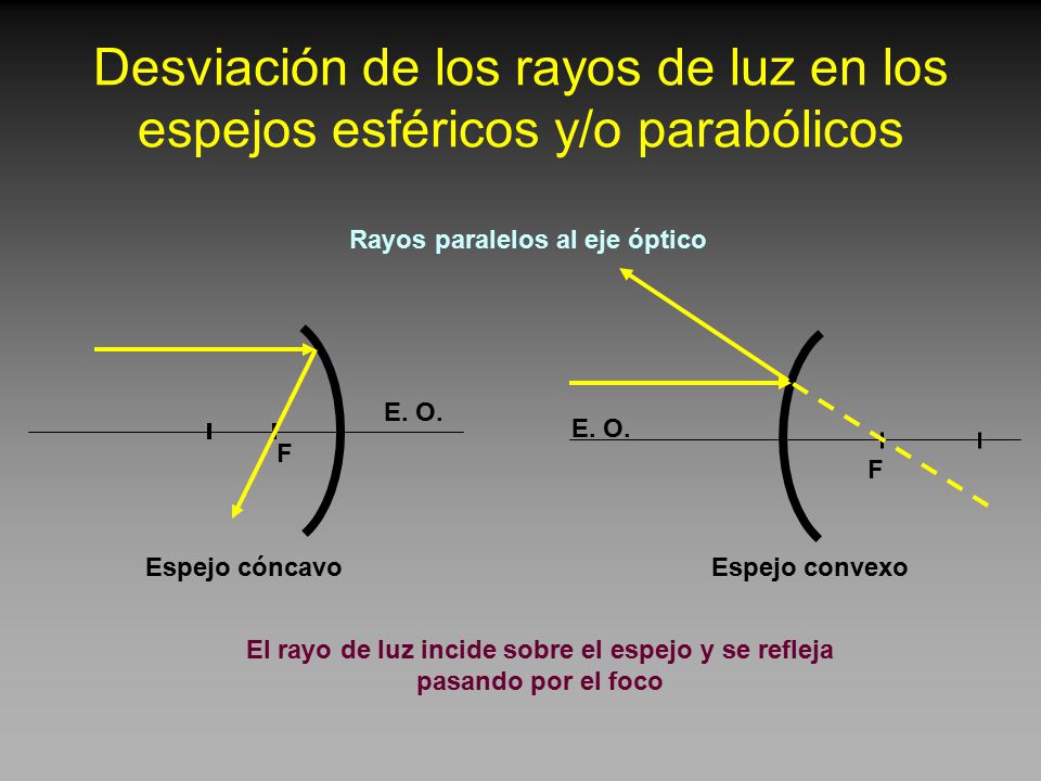 Desviación de los rayos de luz en los espejos esféricos y/o parabólicos