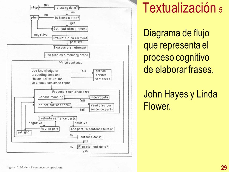 Textualización 5 Diagrama de flujo que representa el proceso cognitivo de elaborar frases. John Hayes y Linda Flower.