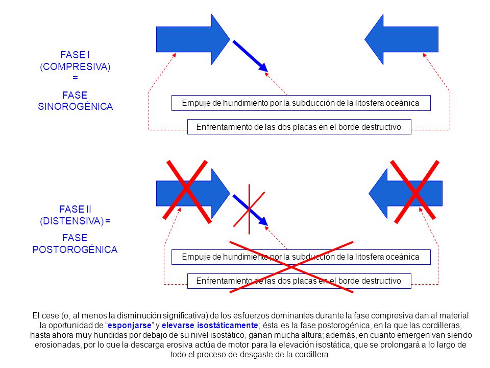 FASE I (COMPRESIVA) = FASE SINOROGÉNICA FASE II (DISTENSIVA) =