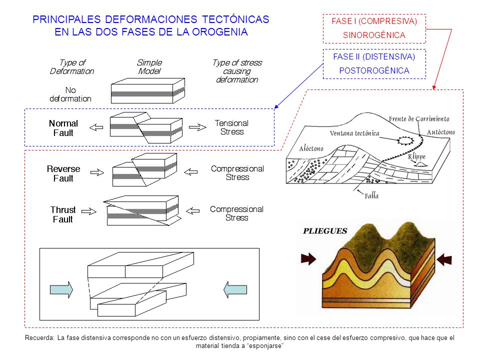 PRINCIPALES DEFORMACIONES TECTÓNICAS EN LAS DOS FASES DE LA OROGENIA