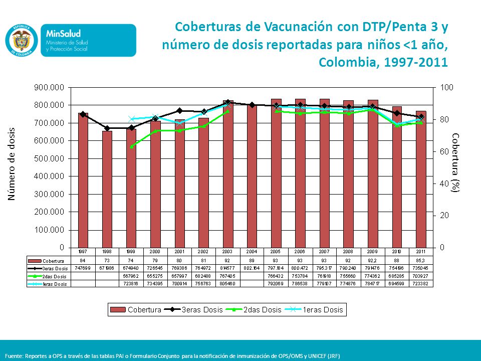 Coberturas de Vacunación con DTP/Penta 3 y número de dosis reportadas para niños <1 año, Colombia,