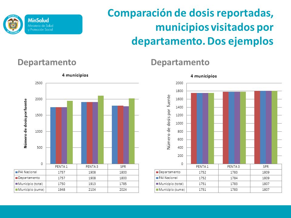 Comparación de dosis reportadas, municipios visitados por departamento