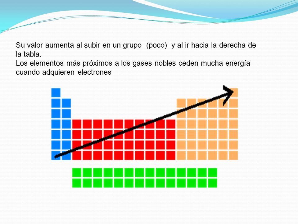Su valor aumenta al subir en un grupo (poco) y al ir hacia la derecha de la tabla.