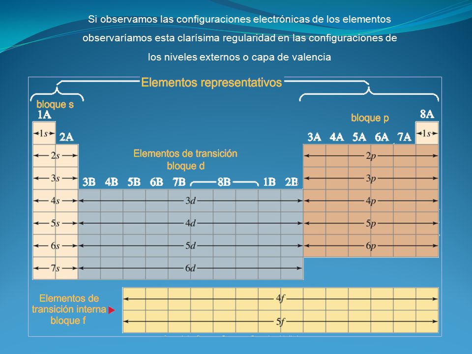 Si observamos las configuraciones electrónicas de los elementos observaríamos esta clarísima regularidad en las configuraciones de los niveles externos o capa de valencia
