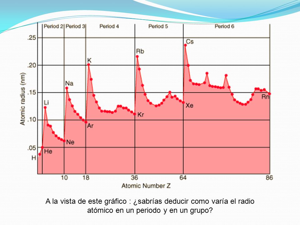 A la vista de este gráfico : ¿sabrías deducir como varía el radio atómico en un periodo y en un grupo