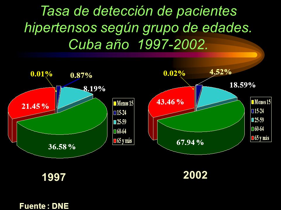 Tasa de detección de pacientes hipertensos según grupo de edades