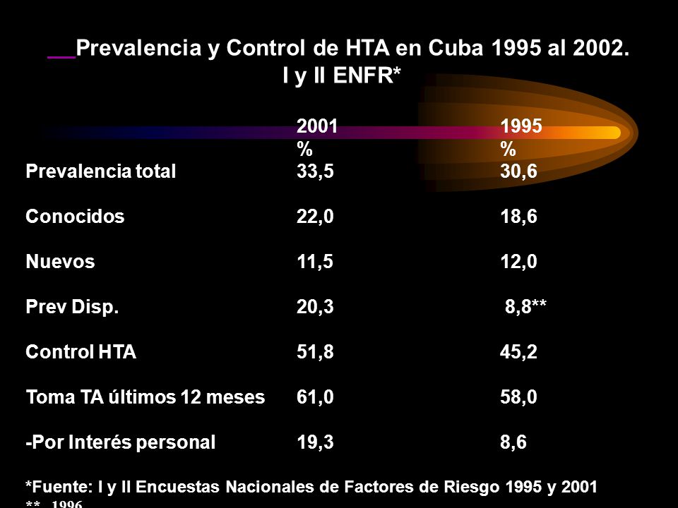 Prevalencia y Control de HTA en Cuba 1995 al 2002.