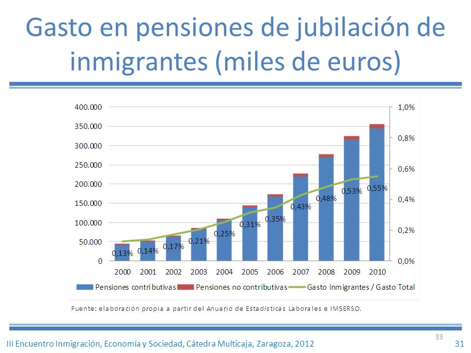 Gasto en pensiones de jubilación de inmigrantes (miles de euros)