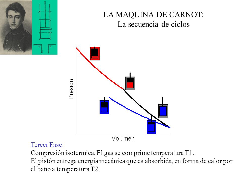 LA MAQUINA DE CARNOT: La secuencia de ciclos Tercer Fase: