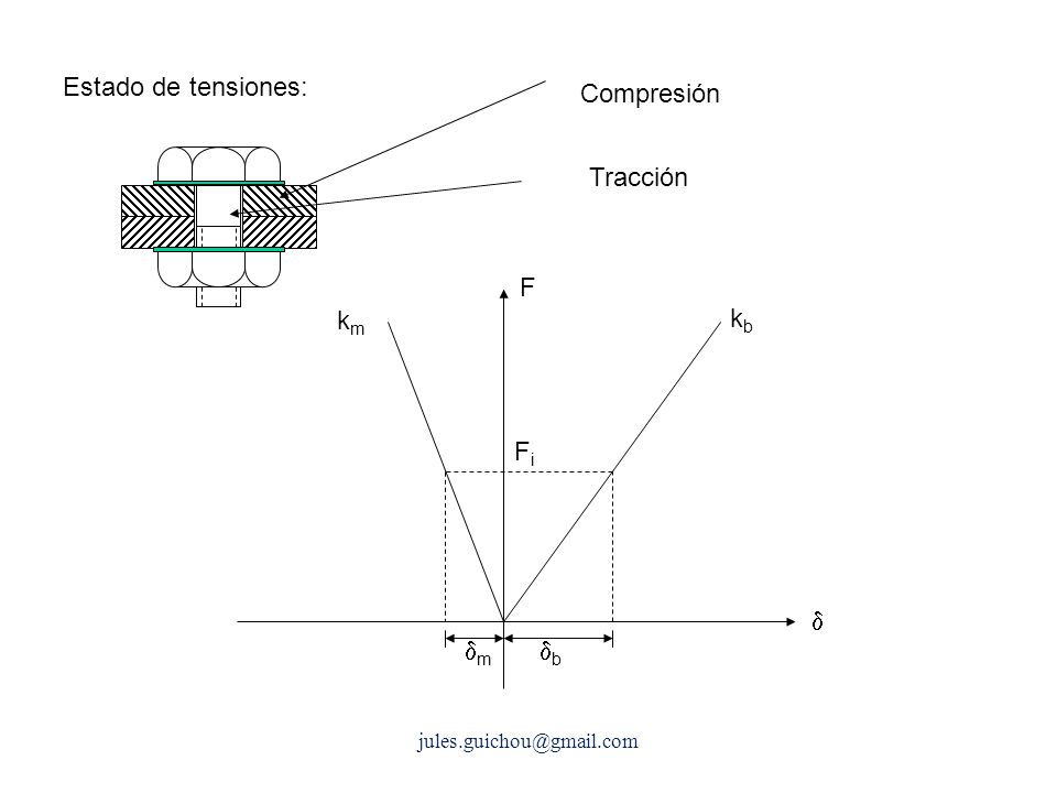 Estado de tensiones: Compresión Tracción F km kb Fi d dm db