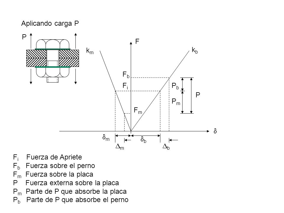 Aplicando carga P P. d. F. km. kb. db. dm. Db. Fi. Fb. Dm. Fm. P. Pb. Pm. Fi Fuerza de Apriete.
