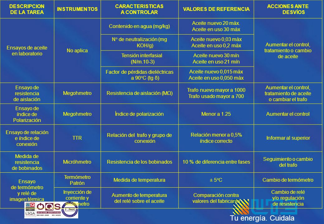 Contenido en agua (mg/kg) Aceite nuevo 20 máx. Aceite en uso 30 máx