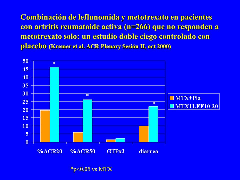 Combinación de leflunomida y metotrexato en pacientes con artritis reumatoide activa (n=266) que no responden a metotrexato solo: un estudio doble ciego controlado con placebo (Kremer et al. ACR Plenary Sesión II, oct 2000)