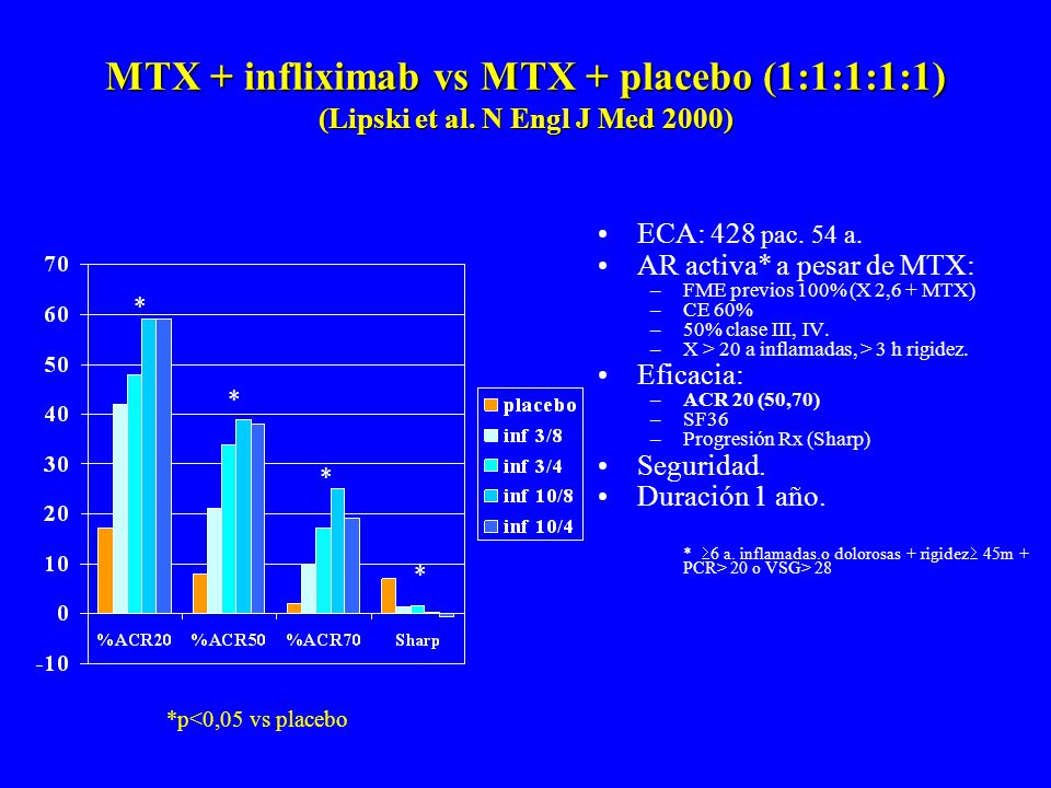MTX + infliximab vs MTX + placebo (1:1:1:1:1) (Lipski et al