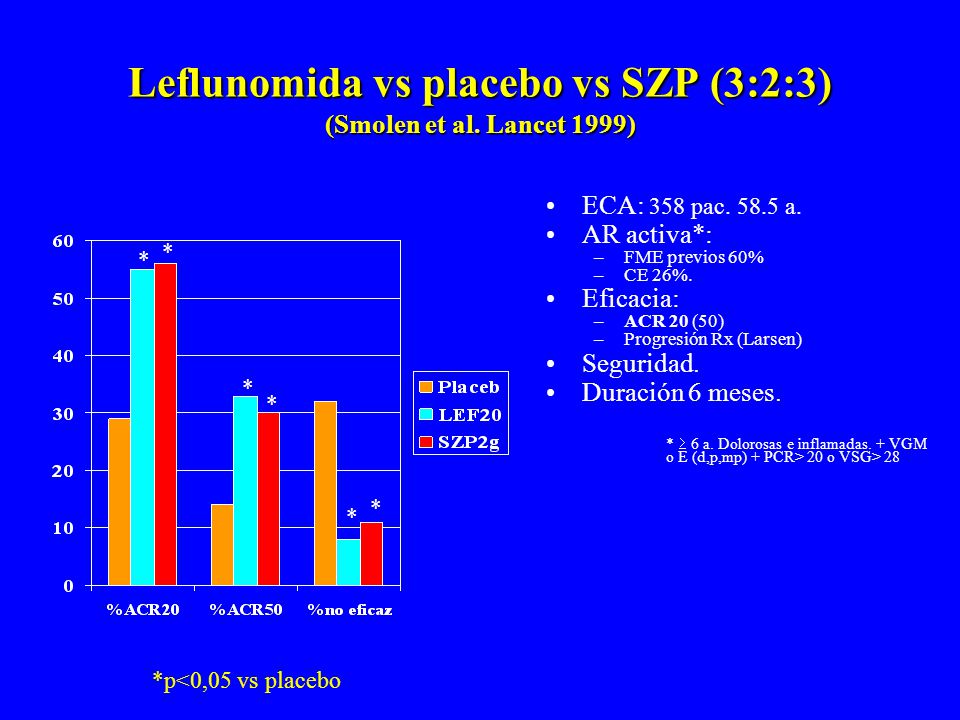 Leflunomida vs placebo vs SZP (3:2:3) (Smolen et al. Lancet 1999)