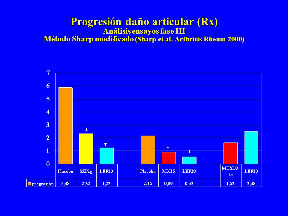 Progresión daño articular (Rx) Análisis ensayos fase III Método Sharp modificado (Sharp et al. Arthritis Rheum 2000)
