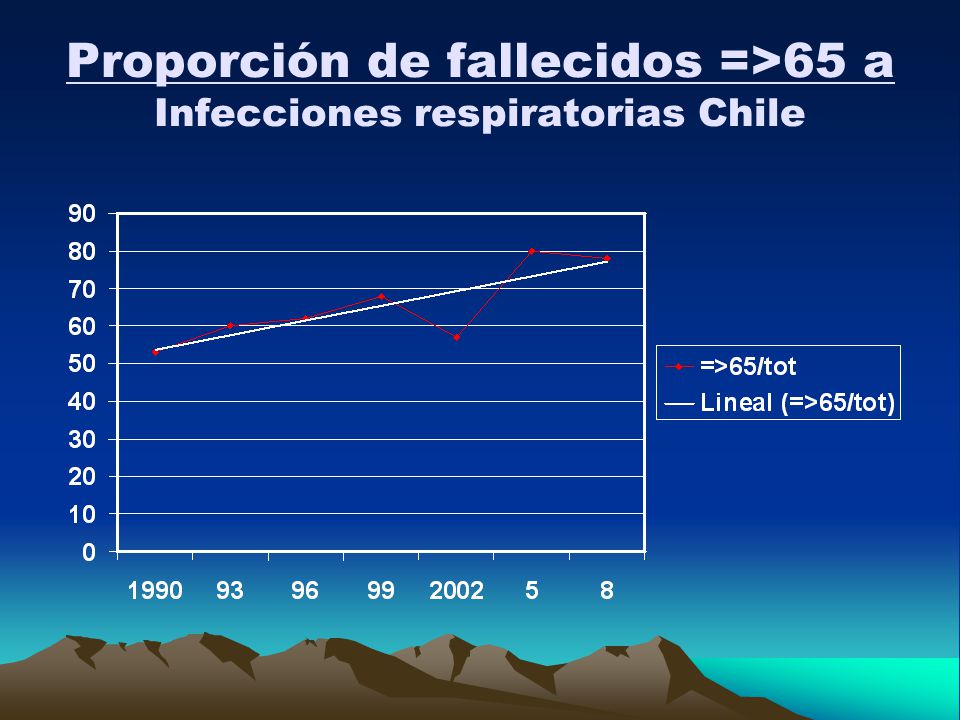 Proporción de fallecidos =>65 a Infecciones respiratorias Chile