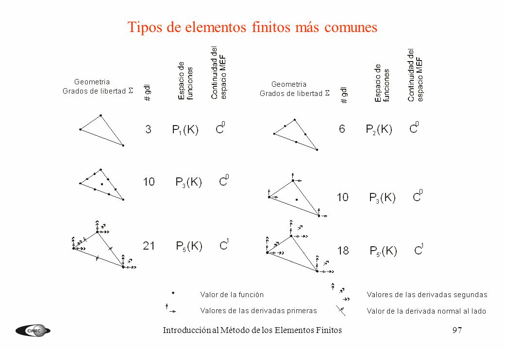 Tipos de elementos finitos más comunes