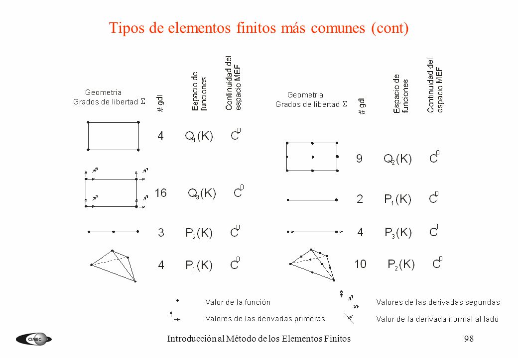 Tipos de elementos finitos más comunes (cont)