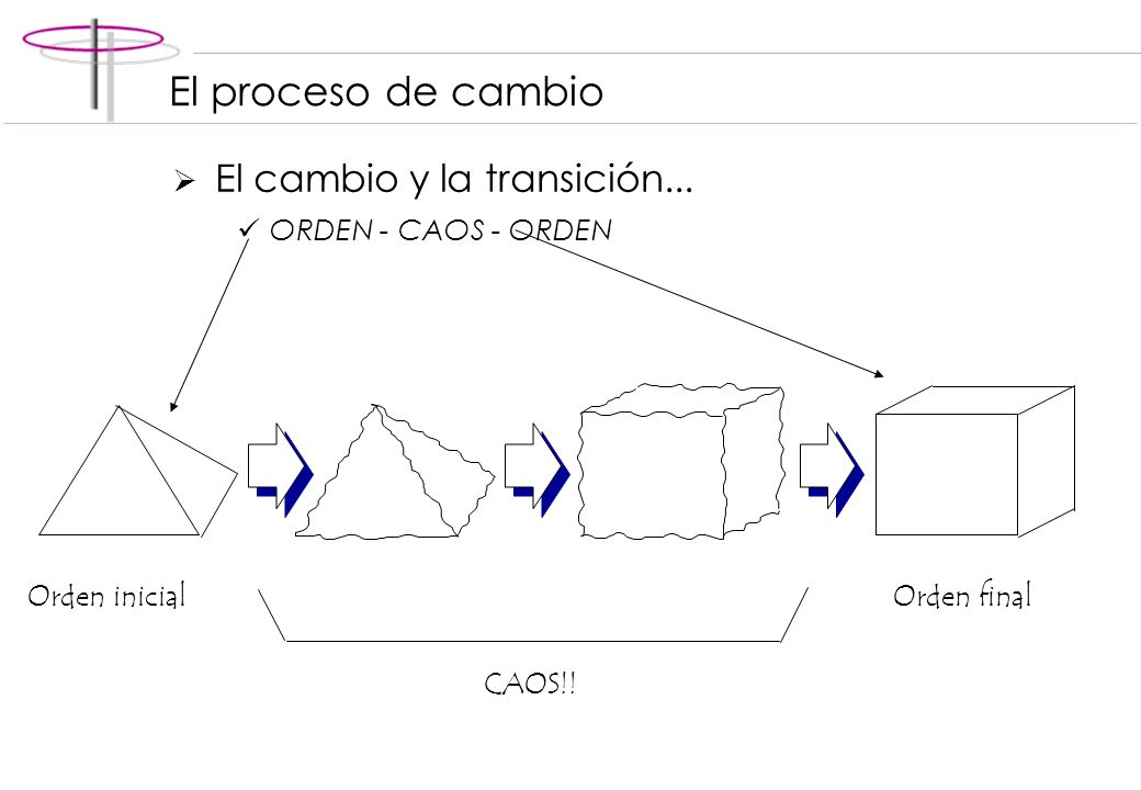 El proceso de cambio El cambio y la transición... ORDEN - CAOS - ORDEN