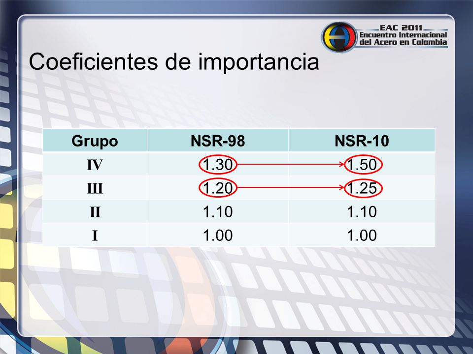Coeficientes de importancia