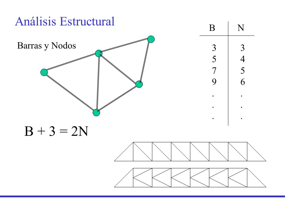Análisis Estructural B N Barras y Nodos B + 3 = 2N