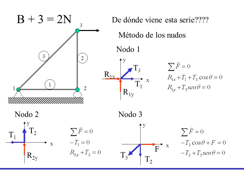 B + 3 = 2N De dónde viene esta serie Método de los nudos Nodo 1 T3