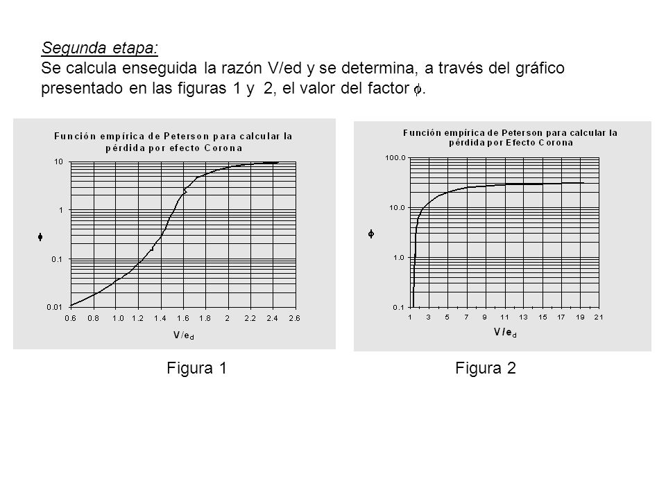 Segunda etapa: Se calcula enseguida la razón V/ed y se determina, a través del gráfico presentado en las figuras 1 y 2, el valor del factor .