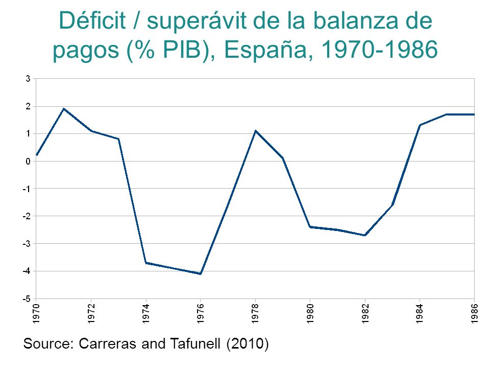 Déficit / superávit de la balanza de pagos (% PIB), España,
