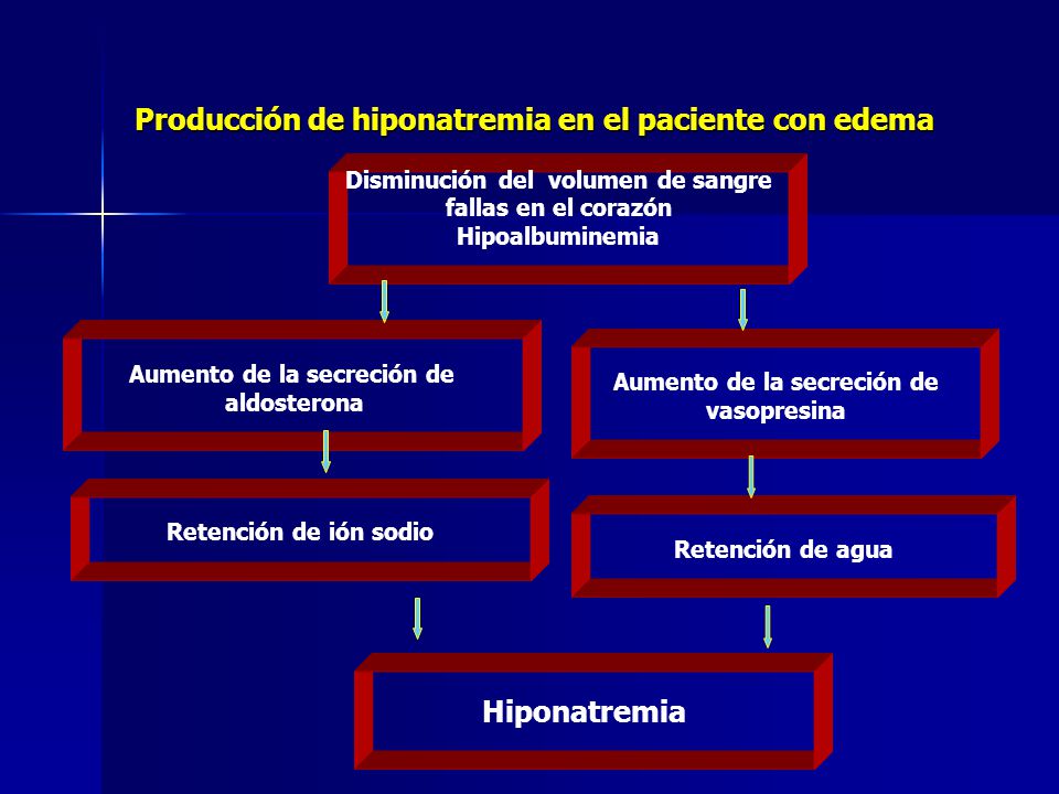 Producción de hiponatremia en el paciente con edema