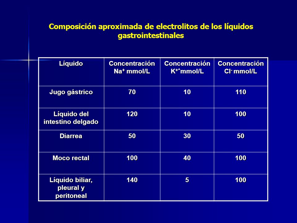 Composición aproximada de electrolitos de los líquidos gastrointestinales