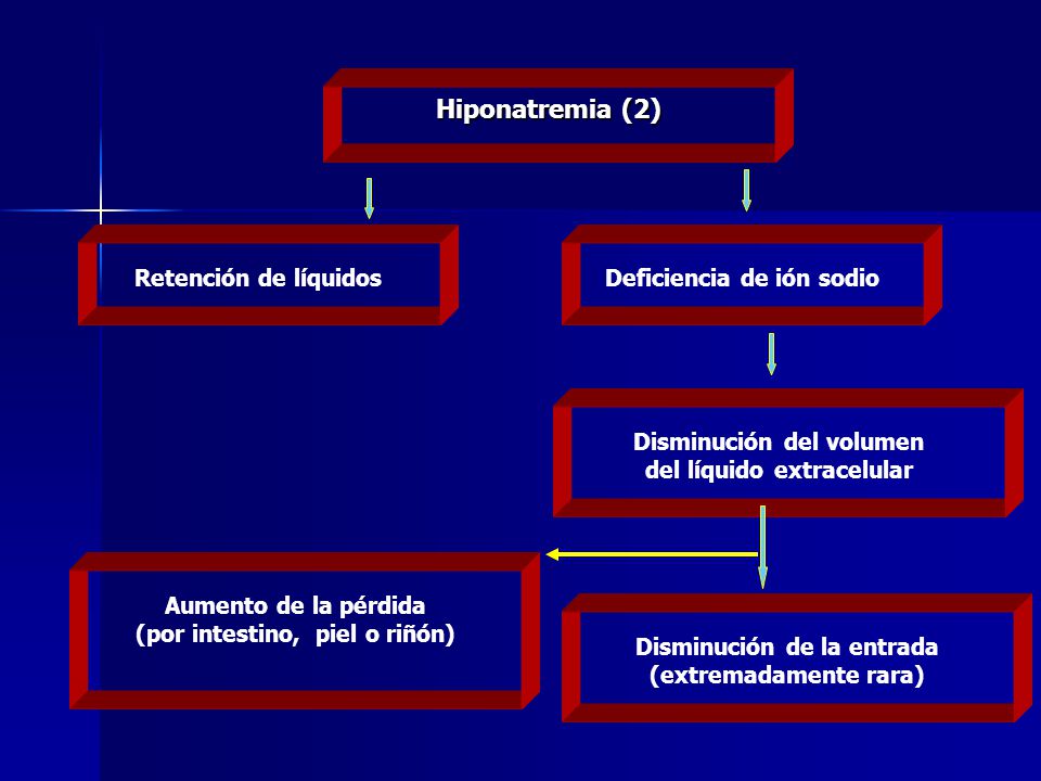 Hiponatremia (2) Retención de líquidos Deficiencia de ión sodio