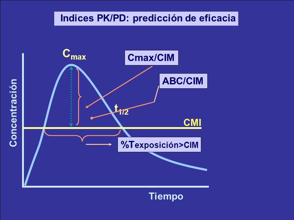 Indices PK/PD: predicción de eficacia