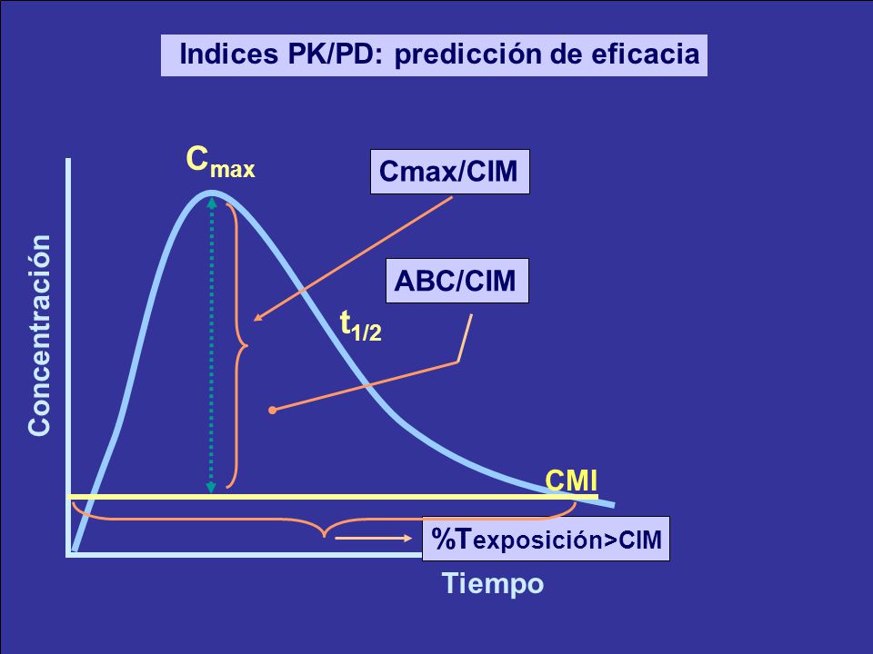 Indices PK/PD: predicción de eficacia