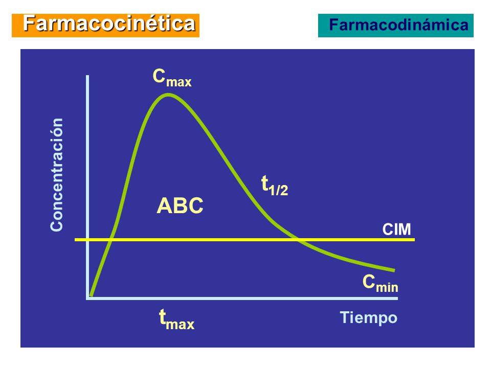 Farmacocinética Farmacodinámica