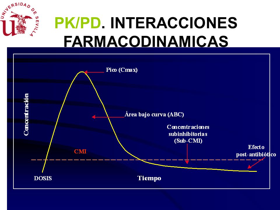 PK/PD. INTERACCIONES FARMACODINAMICAS