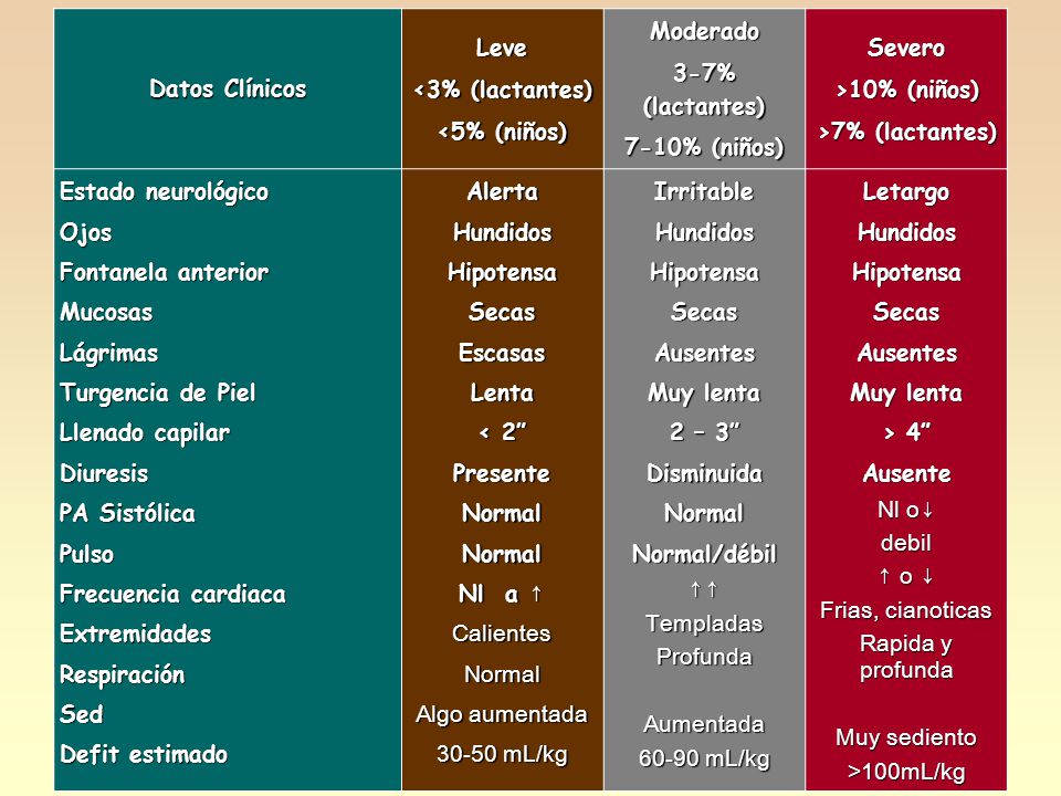 Datos Clínicos Leve. <3% (lactantes) <5% (niños) Moderado. 3-7% (lactantes) 7-10% (niños) Severo.