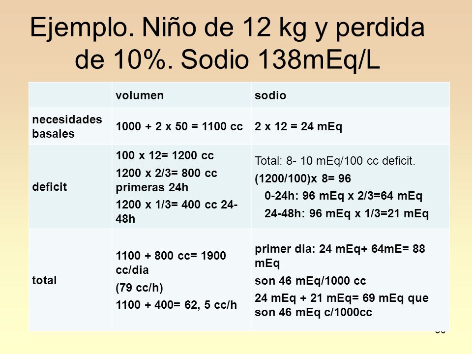 Ejemplo. Niño de 12 kg y perdida de 10%. Sodio 138mEq/L