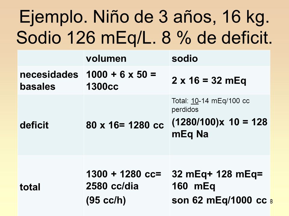 Ejemplo. Niño de 3 años, 16 kg. Sodio 126 mEq/L. 8 % de deficit.