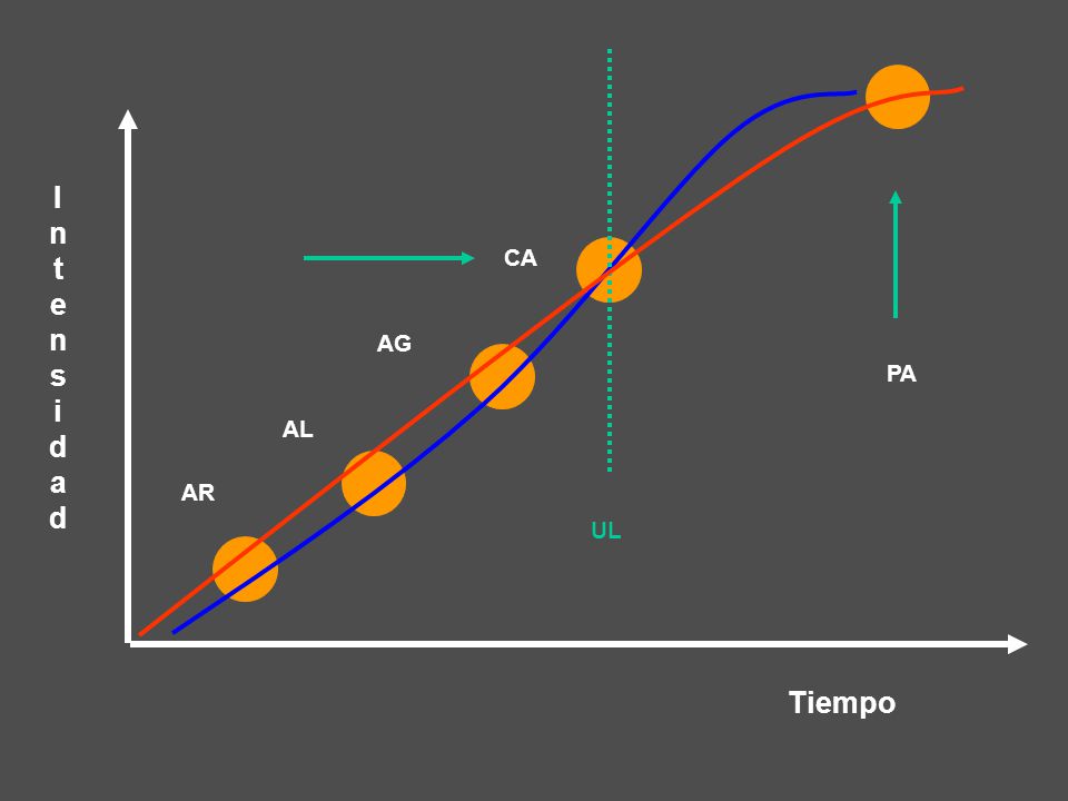 I n t e s i d a CA AG PA AL AR UL Tiempo