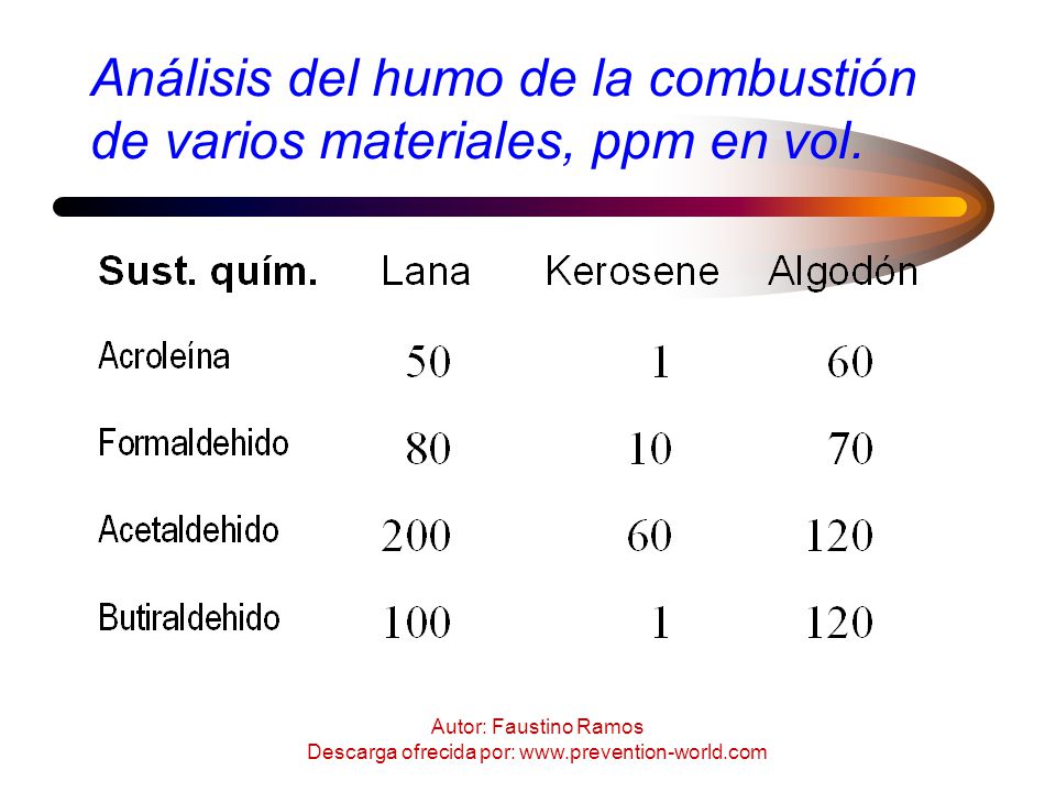 Análisis del humo de la combustión de varios materiales, ppm en vol.