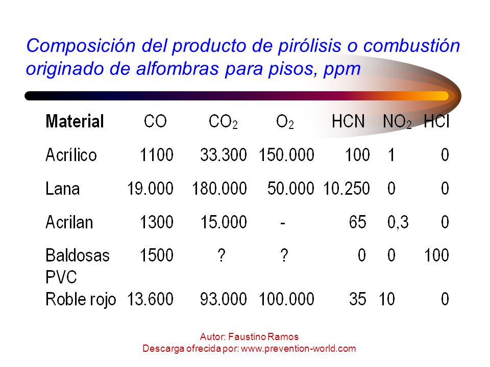 Composición del producto de pirólisis o combustión originado de alfombras para pisos, ppm