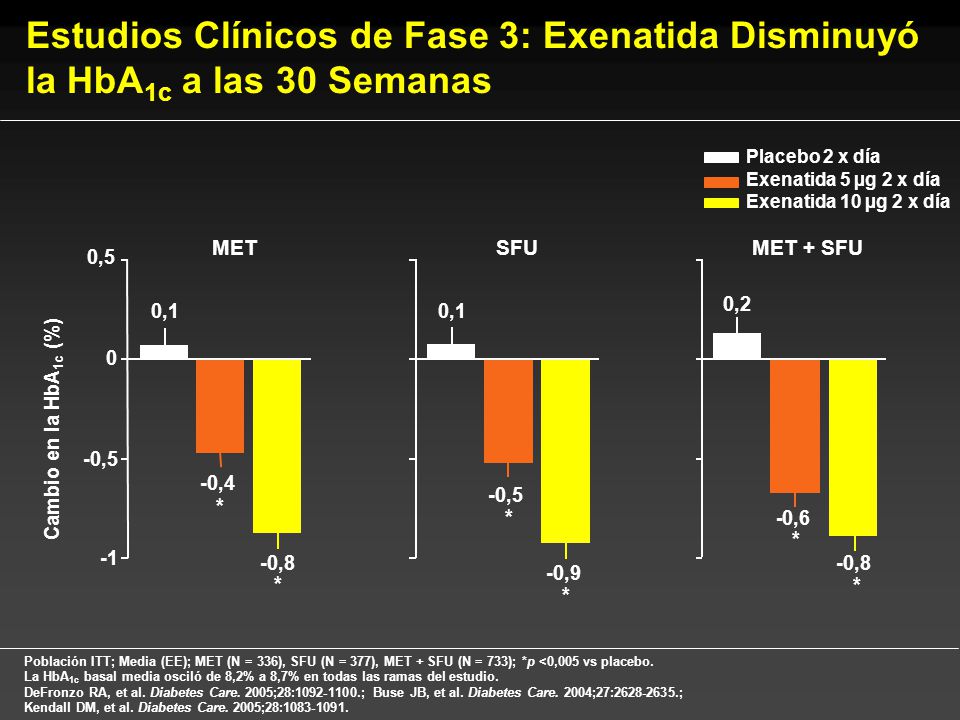 Estudios Clínicos de Fase 3: Exenatida Disminuyó la HbA1c a las 30 Semanas