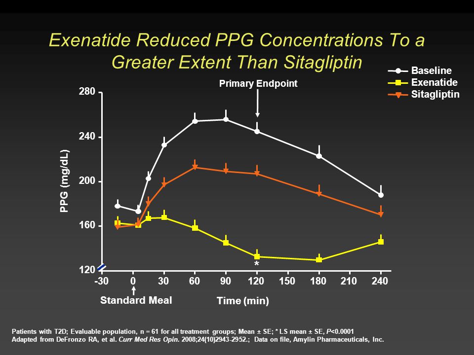 Exenatide Reduced PPG Concentrations To a Greater Extent Than Sitagliptin
