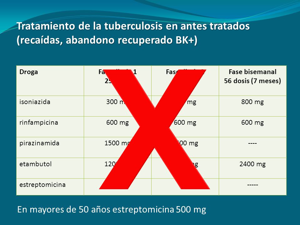 Tratamiento de la tuberculosis en antes tratados (recaídas, abandono recuperado BK+)